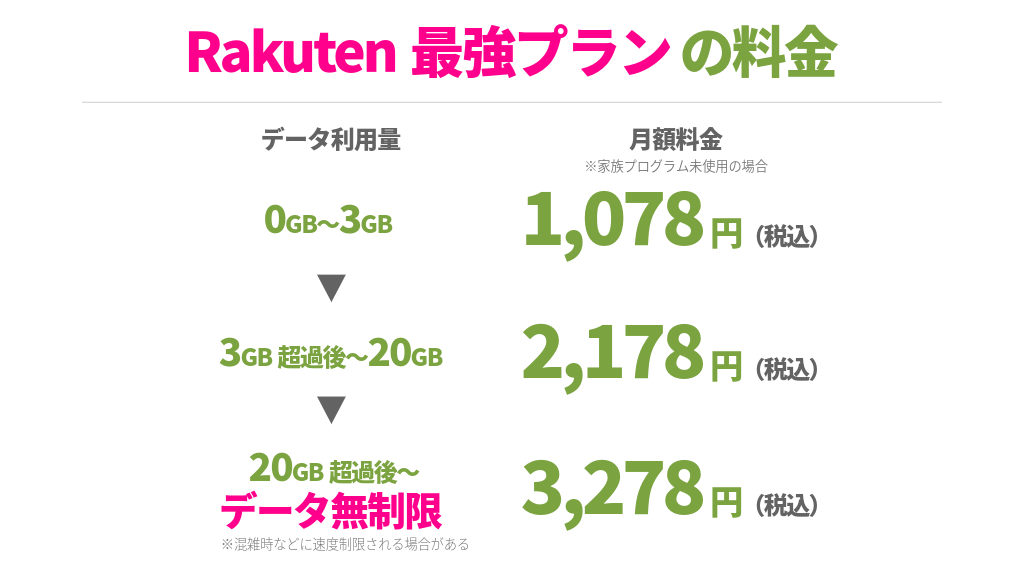 楽天モバイルの料金プラン